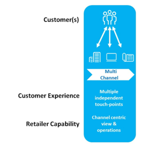 Multi-channel marketing