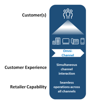 Omni-channel marketing