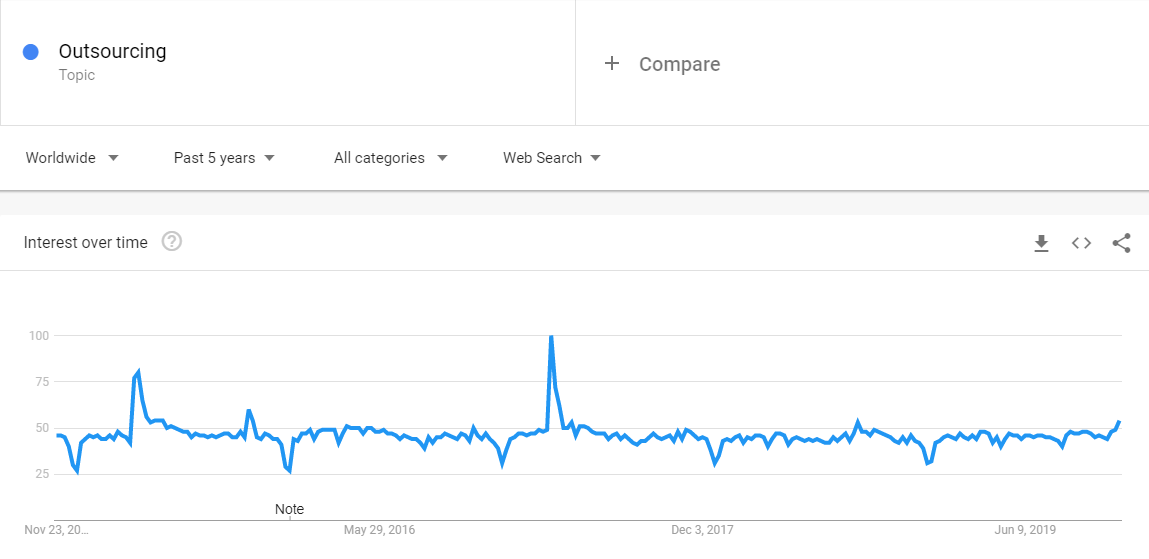outsourcing poularity